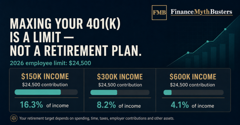 FinanceMythBusters graphic comparing the same 2026 401(k) maximum across different incomes to show why maxing a 401(k) does not guarantee retirement readiness.